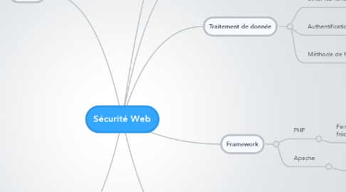 Mind Map: Sécurité Web
