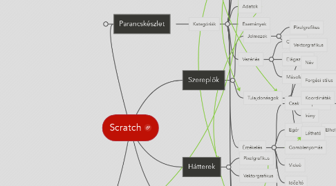 Mind Map: Scratch