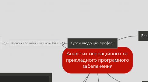 Mind Map: Аналітик операційного та  прикладного програмного забепечення