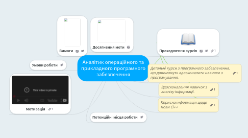 Mind Map: Аналітик операційного та прикладного програмного забезпечення