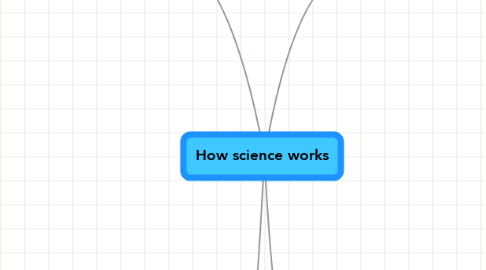 Mind Map: How science works