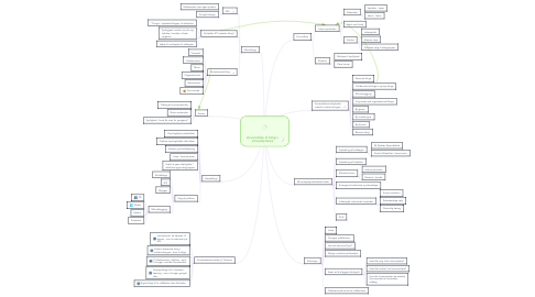 Mind Map: Anvendelse af blogs i arbejdspraksis