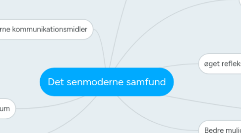 Mind Map: Det senmoderne samfund