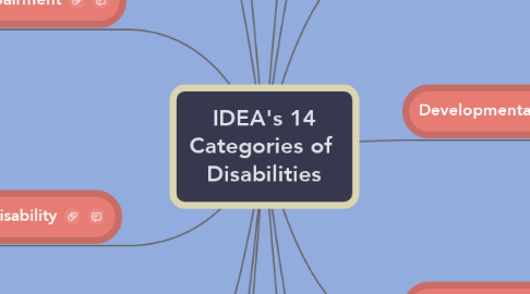 Mind Map: IDEA's 14 Categories of  Disabilities