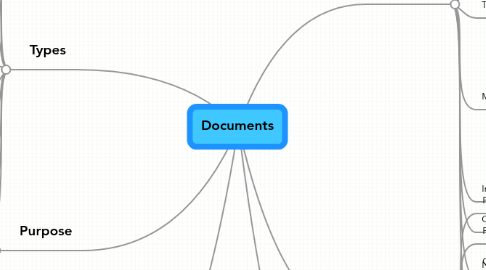 Mind Map: Documents