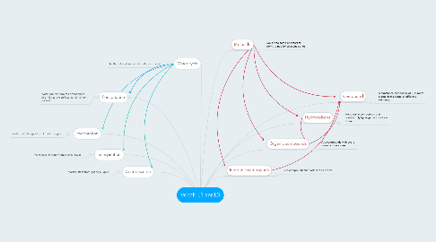 Mind Map: vocab L1 andL3