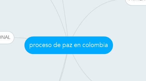 Mind Map: proceso de paz en colombia