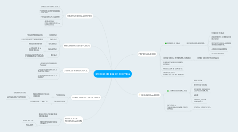 Mind Map: proceso de paz en colombia