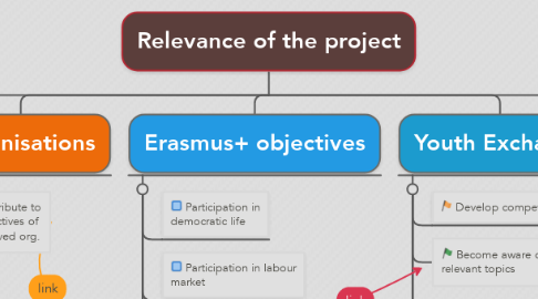 Mind Map: Relevance of the project