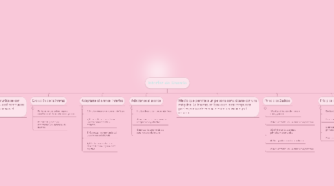 Mind Map: Interfaz de Usuario