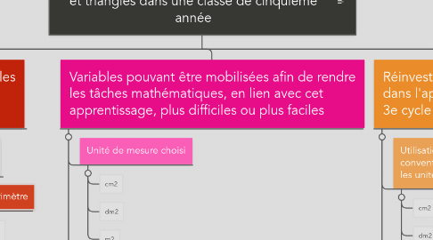 Mind Map: La mesure de l'aire de différents quadrilatères et triangles dans une classe de cinquième année