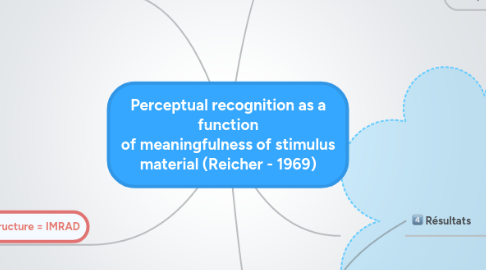 Mind Map: Perceptual recognition as a function of meaningfulness of stimulus material (Reicher - 1969)