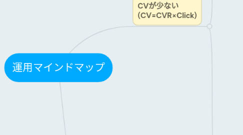 Mind Map: 運用マインドマップ