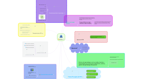 Mind Map: El PLE