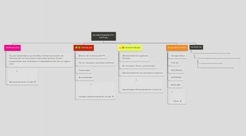 Mind Map: ALMACENAMIENTO VIRTUAL