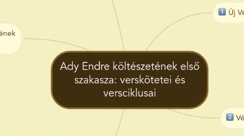 Mind Map: Ady Endre költészetének első szakasza: verskötetei és versciklusai