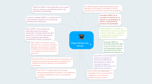Mind Map: Mapa Mental 2do Parcial
