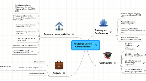 Mind Map: Academic Library Administration