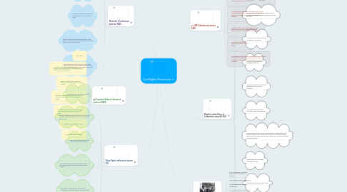 Mind Map: Civil Rights Movement