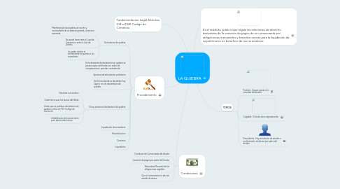 Mind Map: LA QUIEBRA