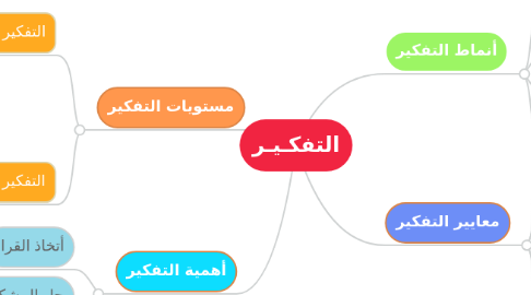 Mind Map: التفكـيـر