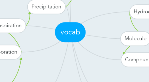 Mind Map: vocab