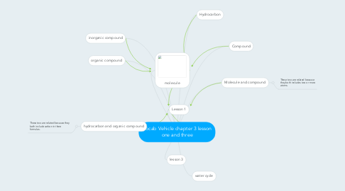 Mind Map: Vocab Vehicle chapter 3 lesson one and three