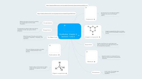 Mind Map: Vocabulary  chapter 3; Sections 1 and 3