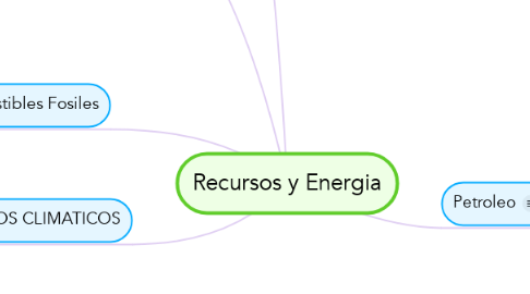 Mind Map: Recursos y Energia