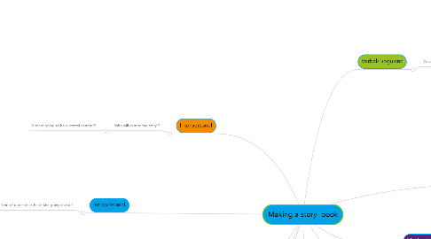 Mind Map: Making a story  book