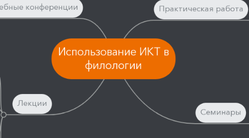 Mind Map: Использование ИКТ в филологии