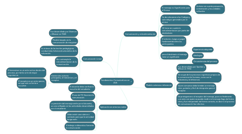 Mind Map: Fundamentos Comunicativos en AVA