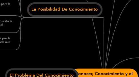 Mind Map: Conocer, Conocimiento y el Problema de la Posibilidad de Conocimiento