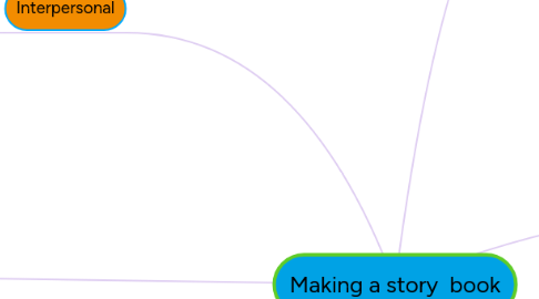 Mind Map: Making a story  book