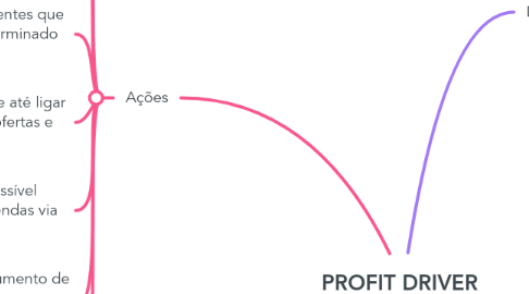 Mind Map: PROFIT DRIVER