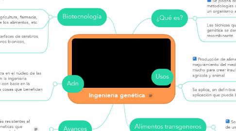 Mind Map: Ingeniería genética