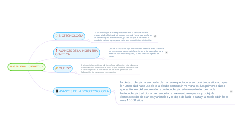 Mind Map: INGENIERIA  GENETICA