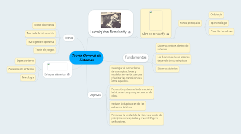 Mind Map: Teoria General de Sistemas