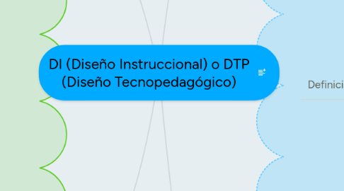 Mind Map: DI (Diseño Instruccional) o DTP (Diseño Tecnopedagógico)