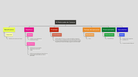 Mind Map: El Metrocable de Caracas