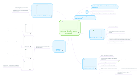 Mind Map: Sistemas de Información Gerencial.