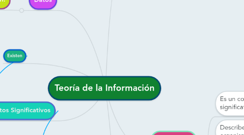 Mind Map: Teoría de la Información