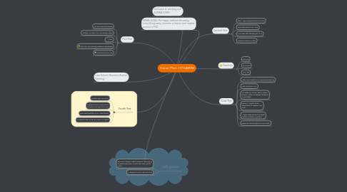 Mind Map: Game Plan: HTGAWM