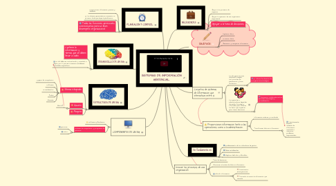 Mind Map: SISTEMAS DE INFORMACIÓN GERENCIAL