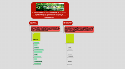 Mind Map: CLASIFICACIÓN DE LOS RECURSOS NATURALES: Los recursos naturales pueden ser denominados de algunas de las siguientes maneras, teniendo en cuenta su estado de desarollo se denominan en: