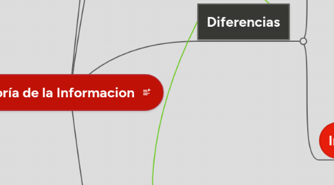 Mind Map: Teoría de la Informacion