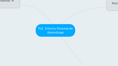 Mind Map: PLE Entorno Personal de Aprendizaje
