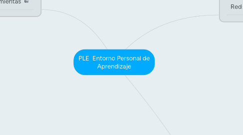 Mind Map: PLE  Entorno Personal de Aprendizaje