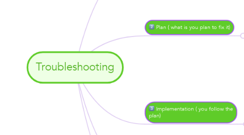 Mind Map: Troubleshooting