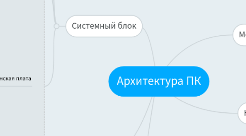 Mind Map: Архитектура ПК